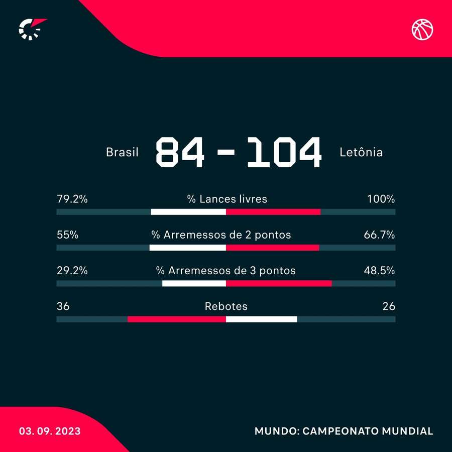 As estatísticas de Brasil 84 x 104 Letônia