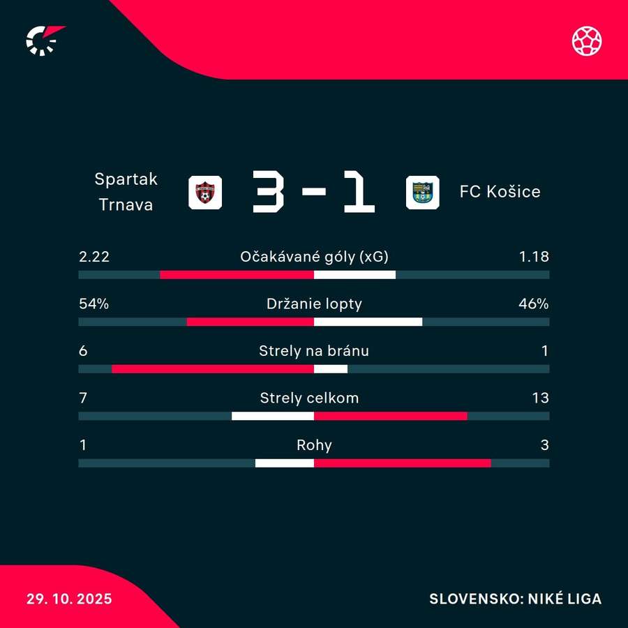 Štatistický pohľad na zápas.