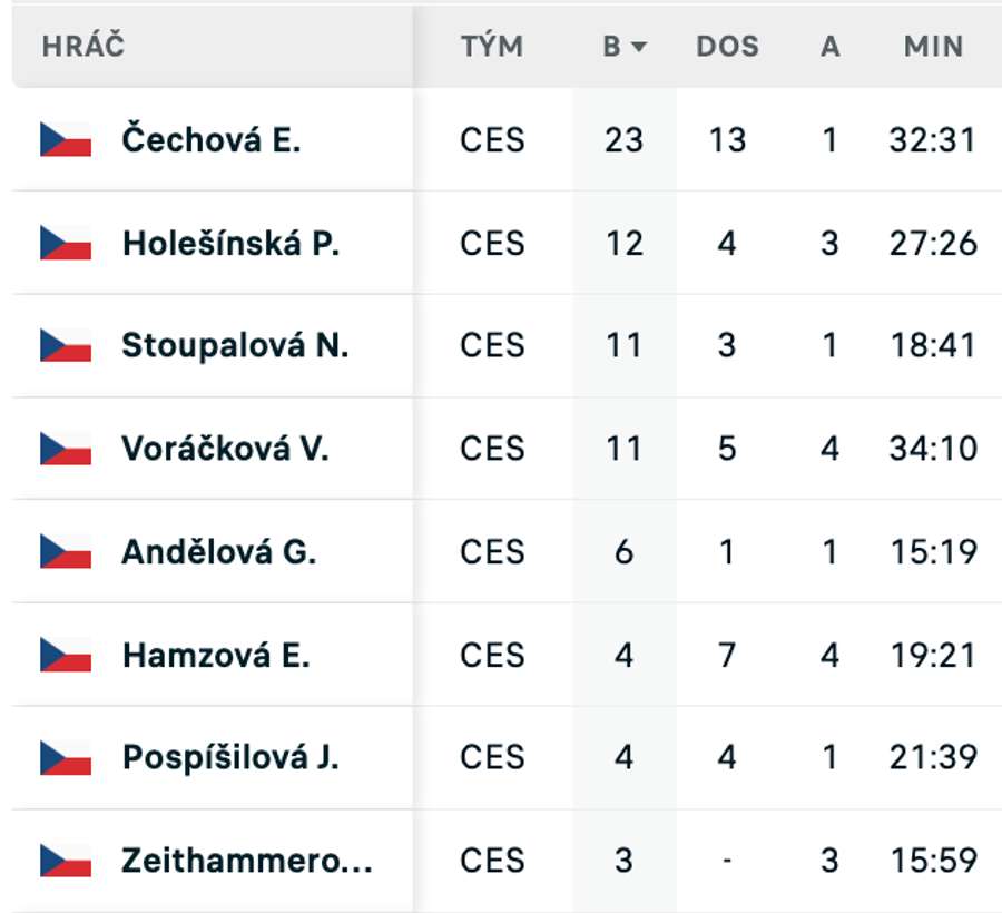 Statistiky českých hráček.