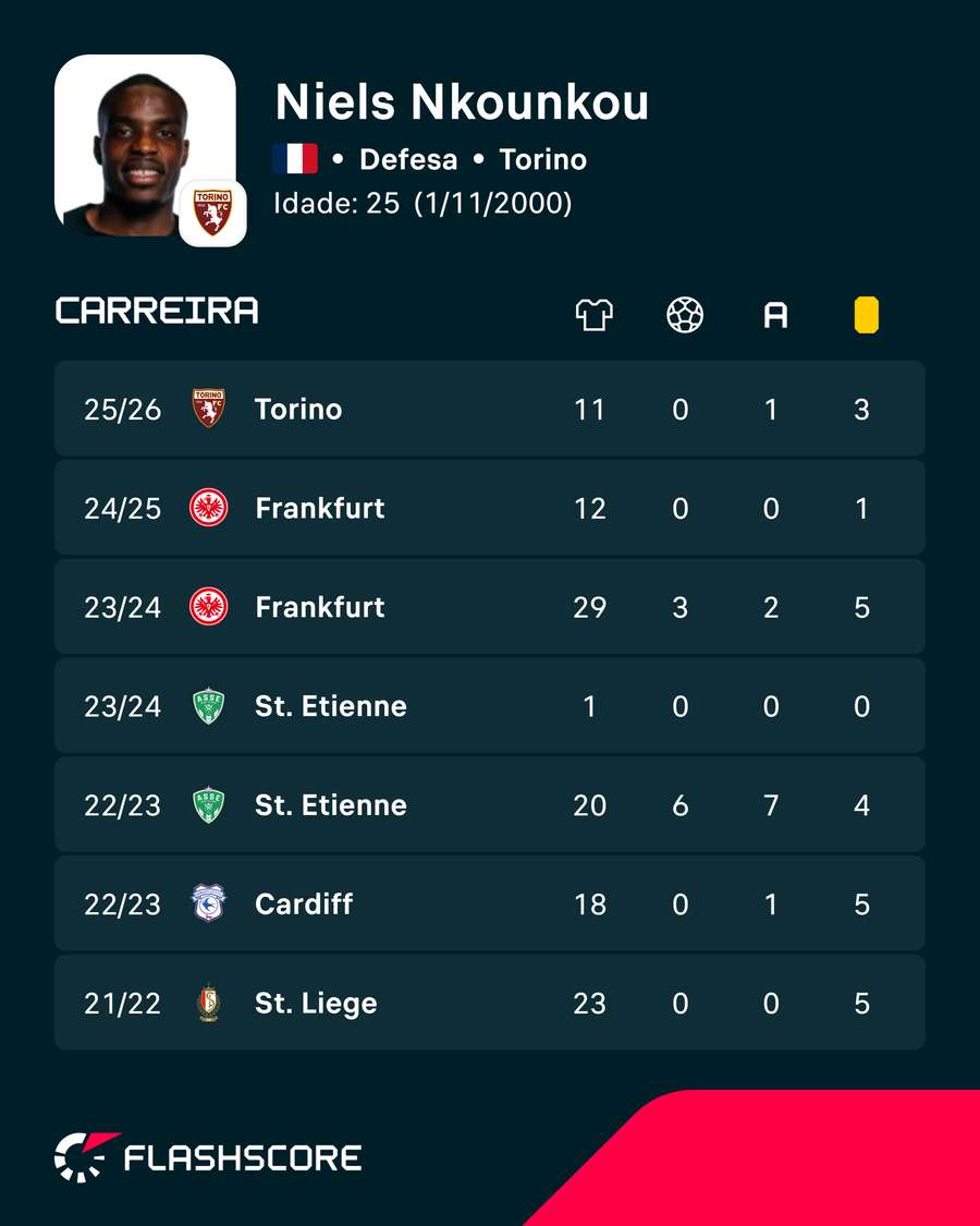Os números de Niels Nkounkou Os números de Niels Nkounkou