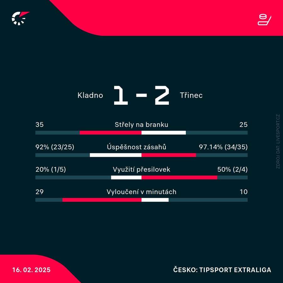 Statistiky zápasu.