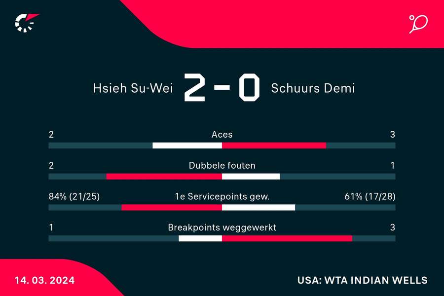 Statistieken Hsieh/Mertens - Schuurs/Stefani