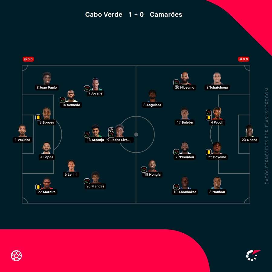 Os onzes iniciais Os onzes iniciais