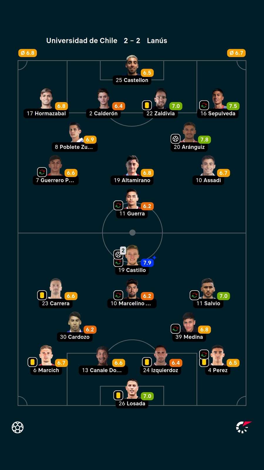 Notas dos jogadores