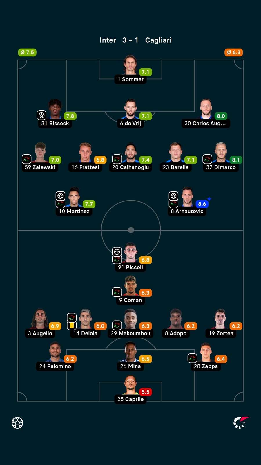 Notas dos jogadores