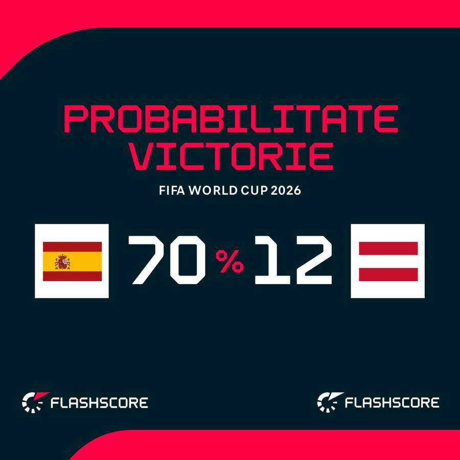 Probabilitate victorie Probabilitate victorie