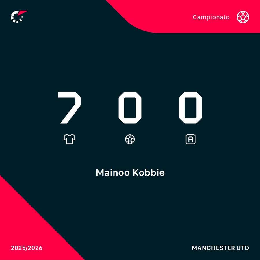 Le statistiche annuali di Mainoo Le statistiche annuali di Mainoo