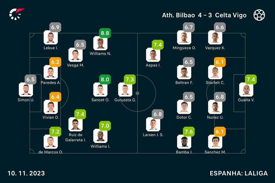 As notas dos jogadores As notas dos jogadores