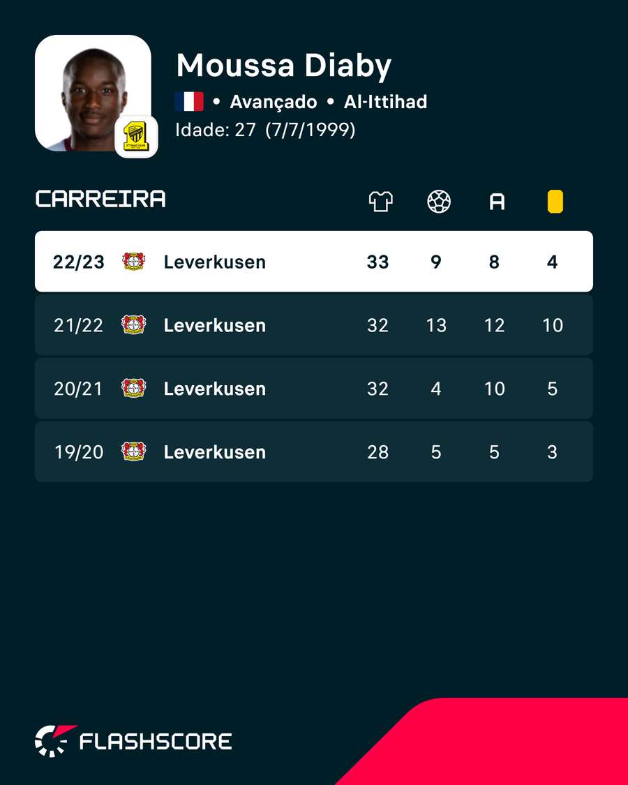 Números de Diaby no Leverkusen Números de Diaby no Leverkusen