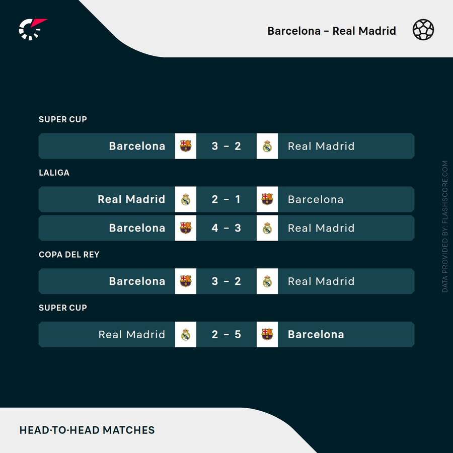 Barcelona v Real Madrid - Recent head-to-head results