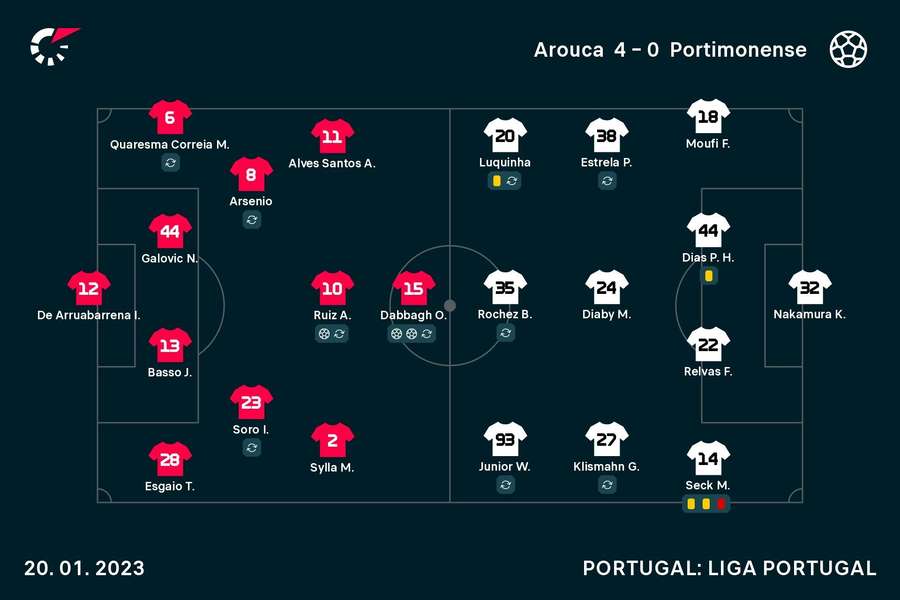 As escolhas dos dois treinadores