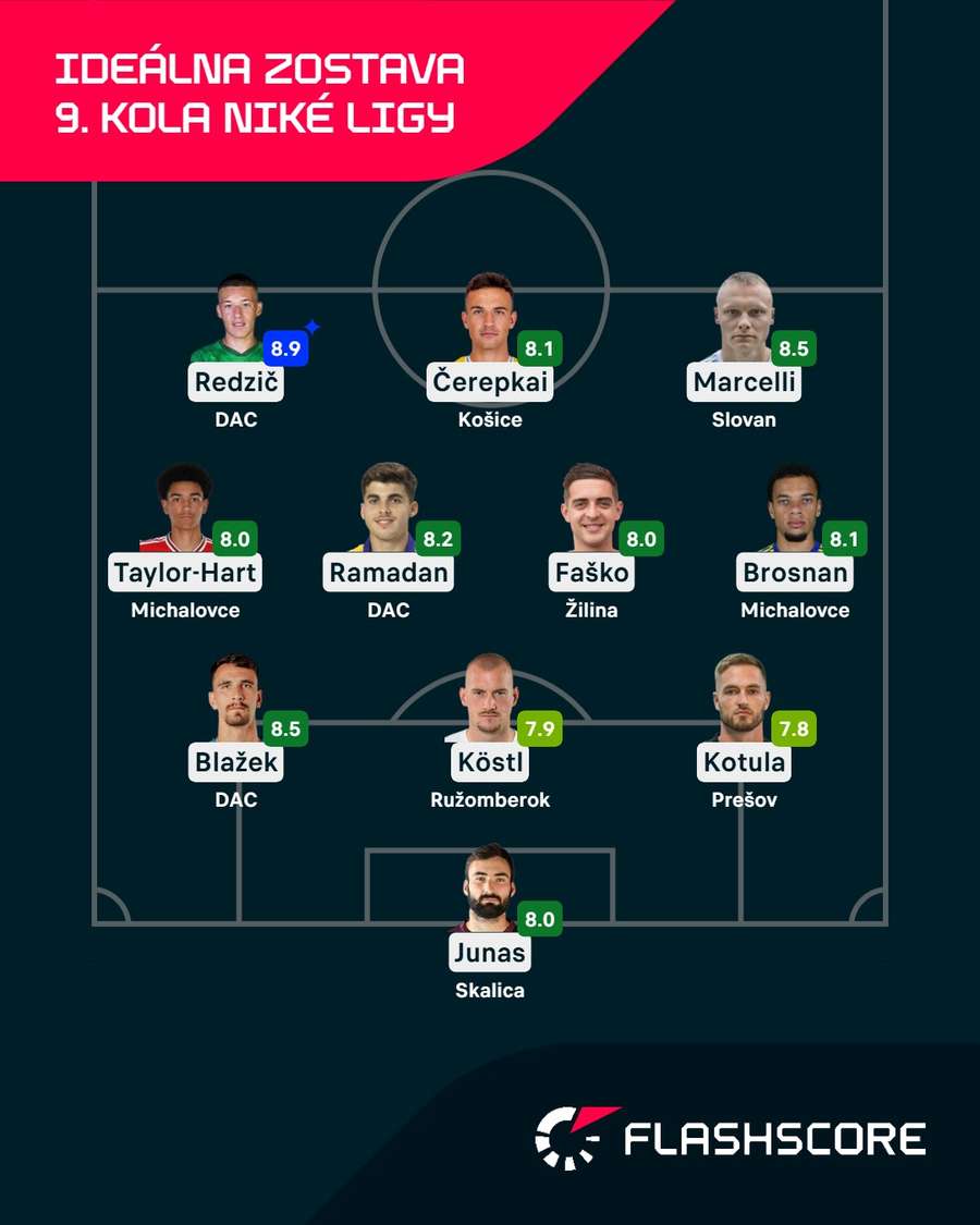 Ideálna zostava 9. kola podľa Flashscore.