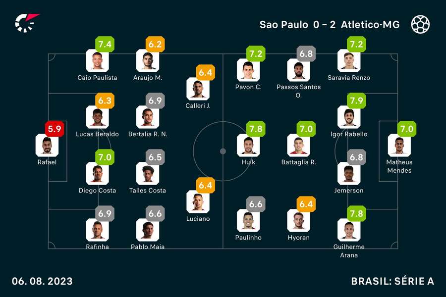 Notas finais dos jogadores