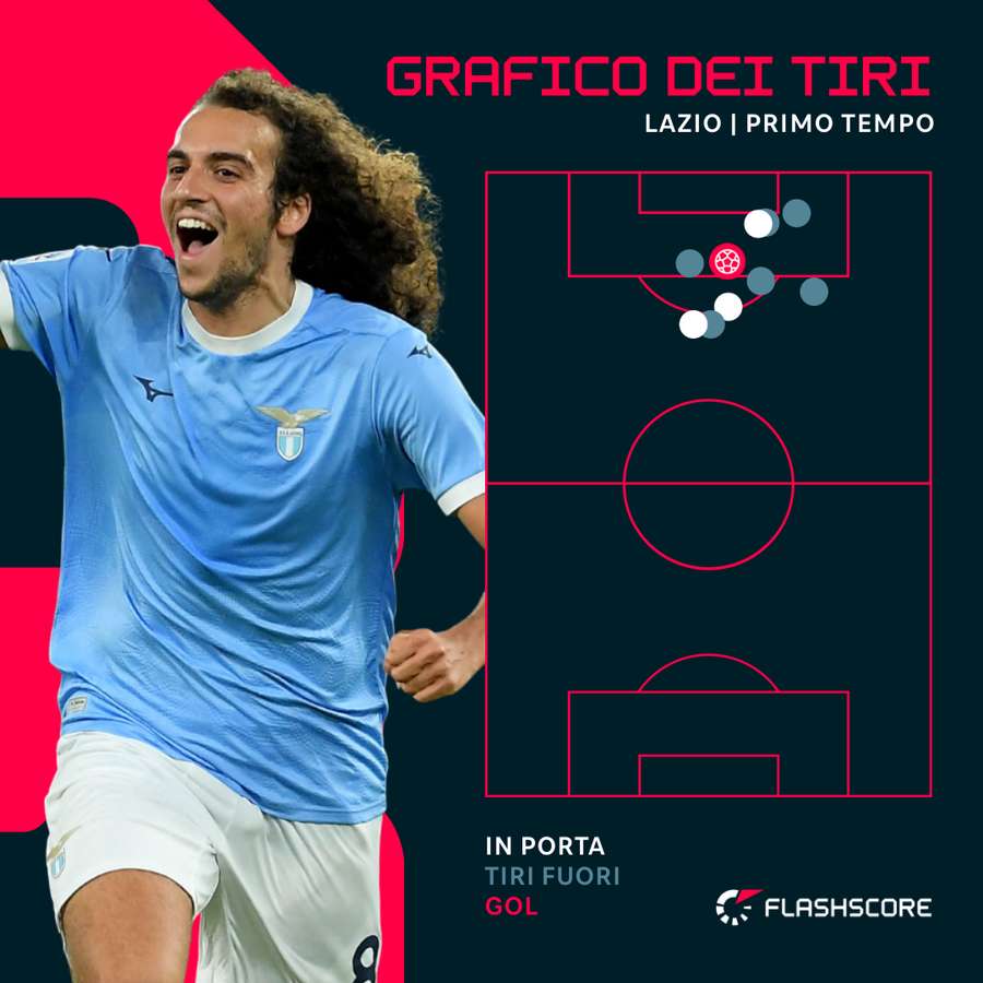 Il grafico dei tiri della Lazio nel primo tempo Il grafico dei tiri della Lazio nel primo tempo