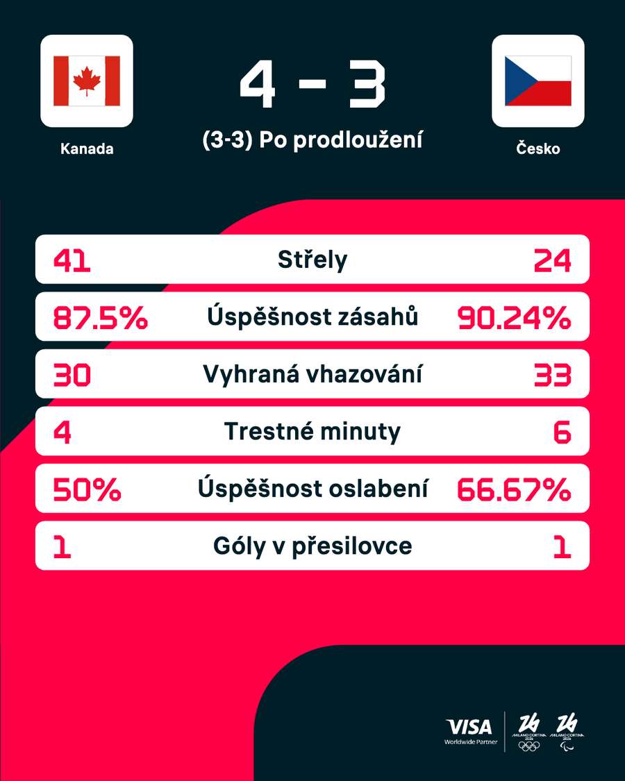 Statistiky zápasu.