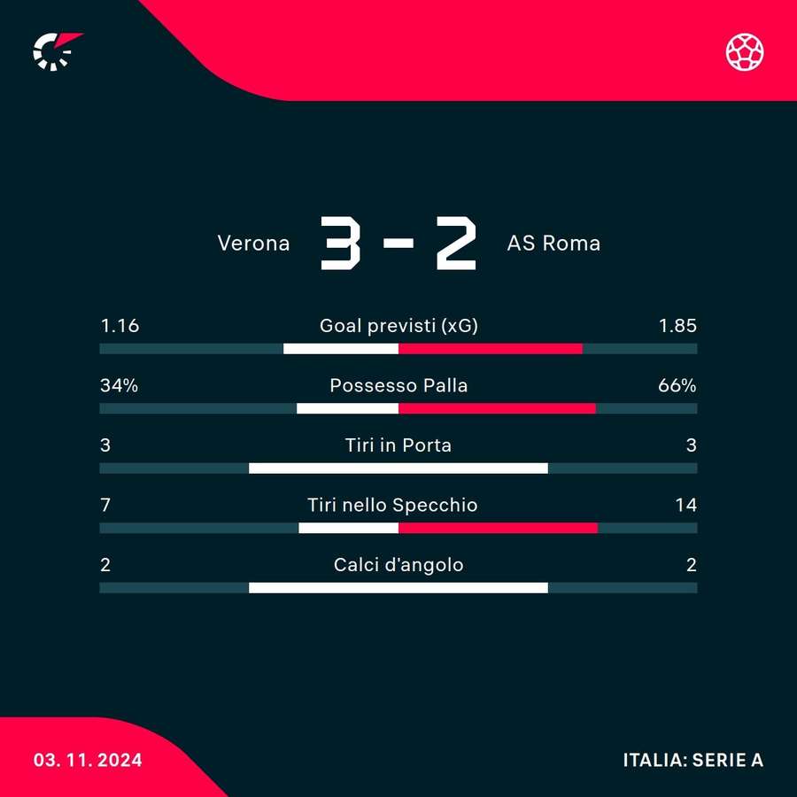 Le statistiche del match