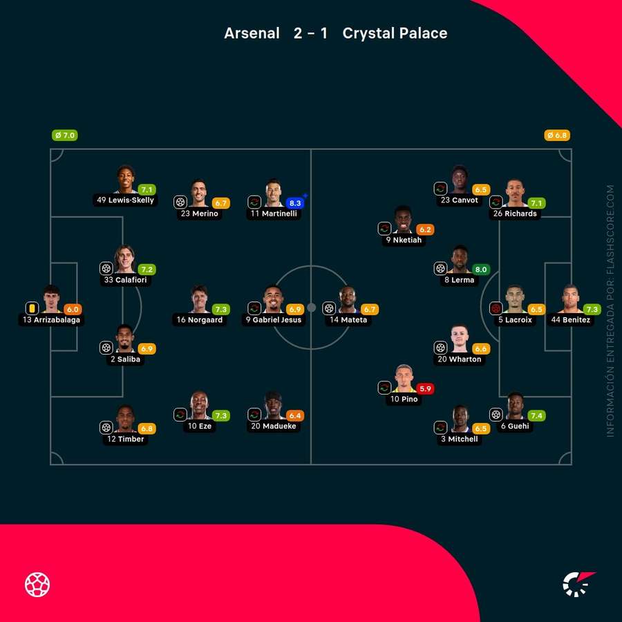 Las notas de los jugadores del Arsenal-Crystal Palace