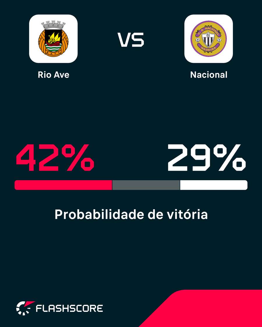 Probabilidade de vitória Probabilidade de vitória
