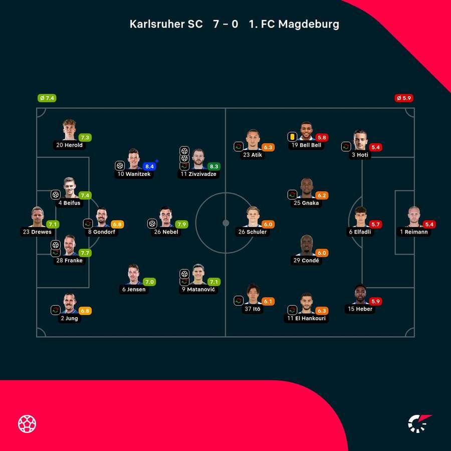 KSC vs. Magdeburg: Die Noten zum Spiel.