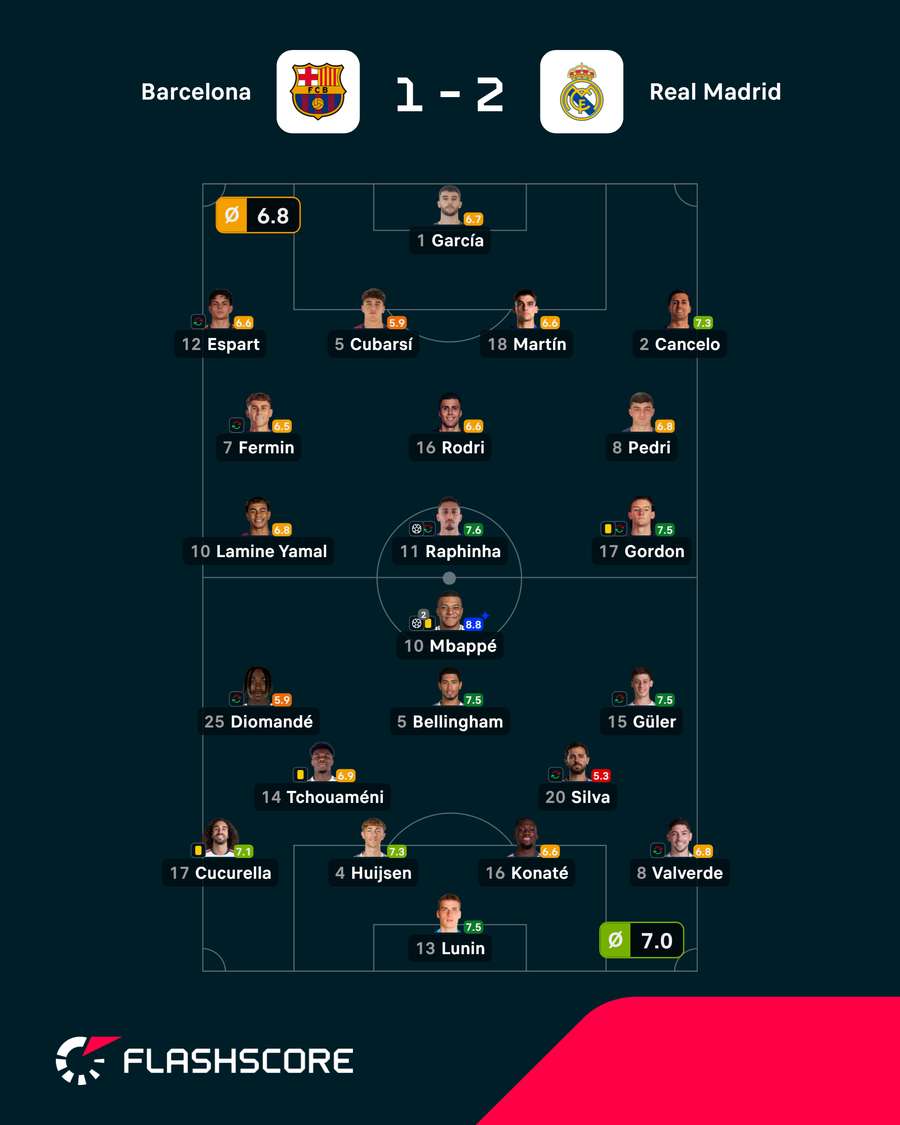 Las notas del Barcelona-Real Madrid Las notas del Barcelona-Real Madrid