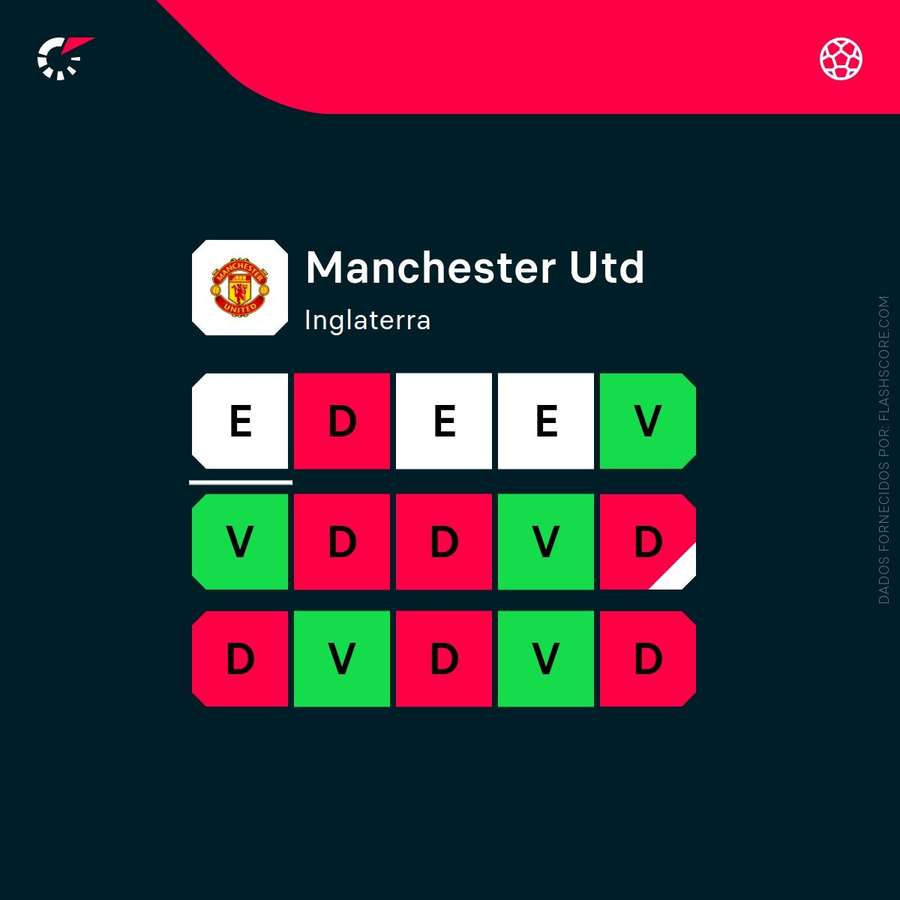 A forma recente do Manchester United