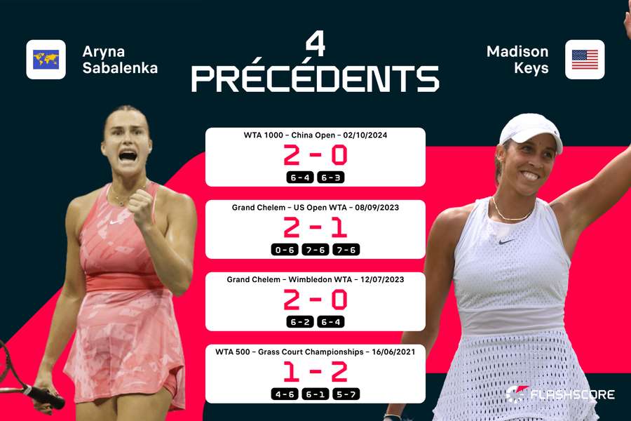 Avantage Sabalenka.