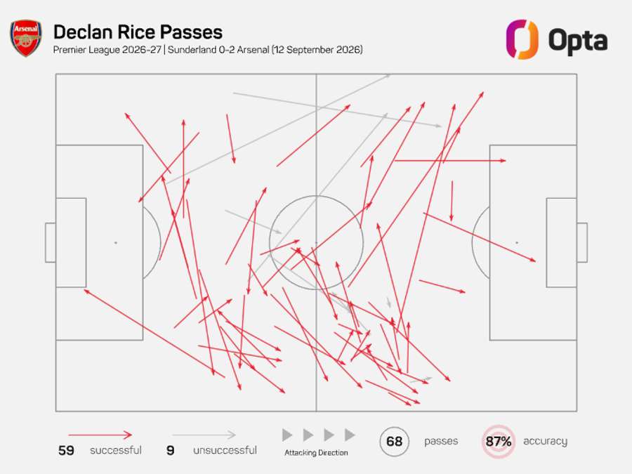 Mapa de passes de Declan Rice frente ao Sunderland