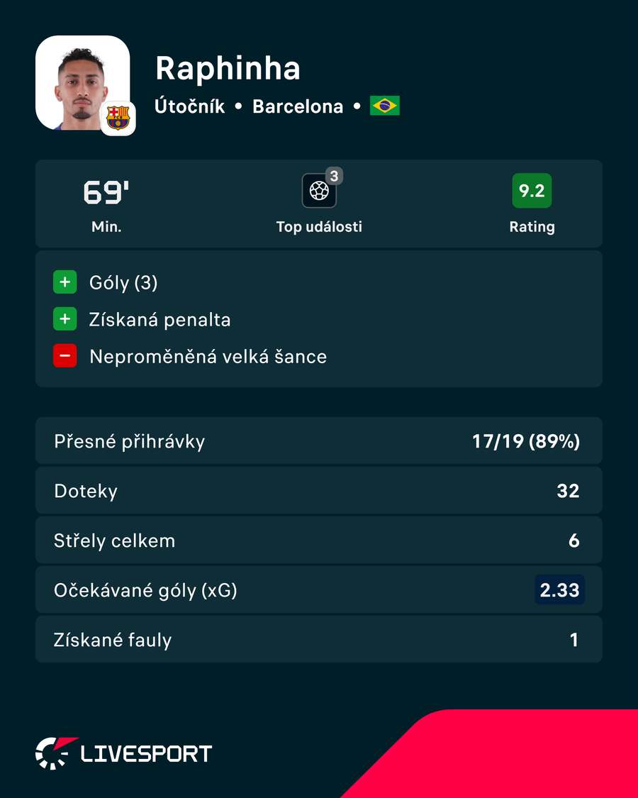 Raphinha dal v zápase tři branky.