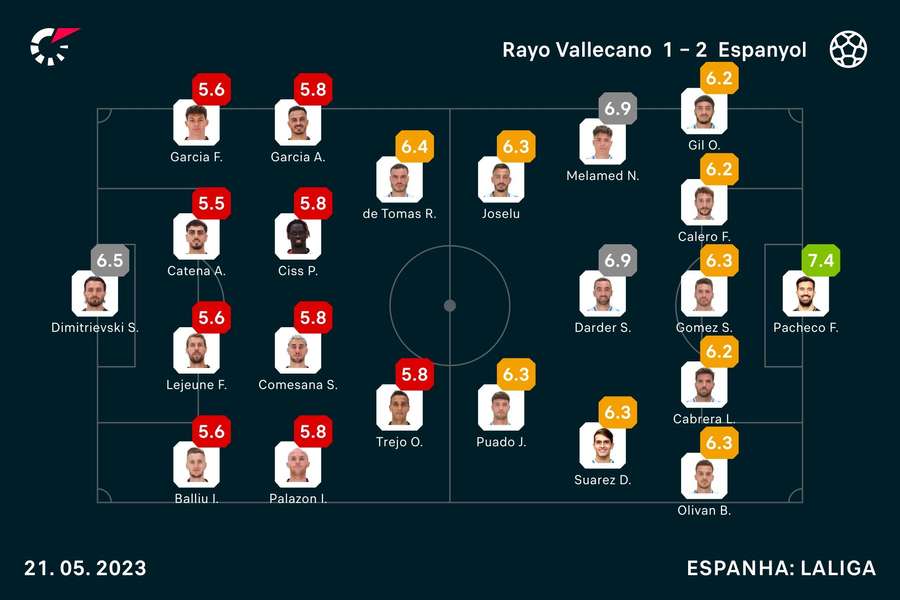 Notas dos jogadores de Rayo Vallecano e Espanhol