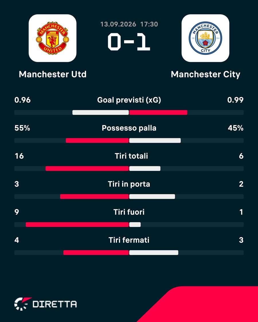 Le statistiche del match