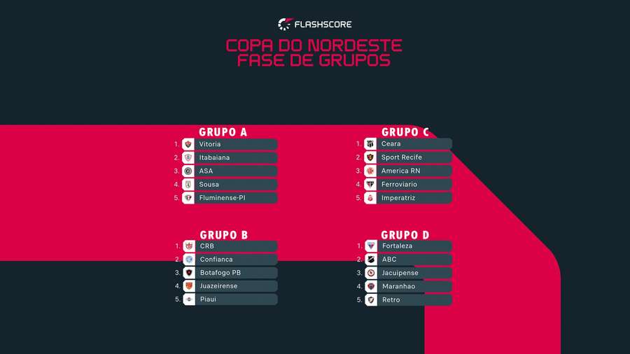 Os dois melhores de cada grupo se classificam para o mata-mata