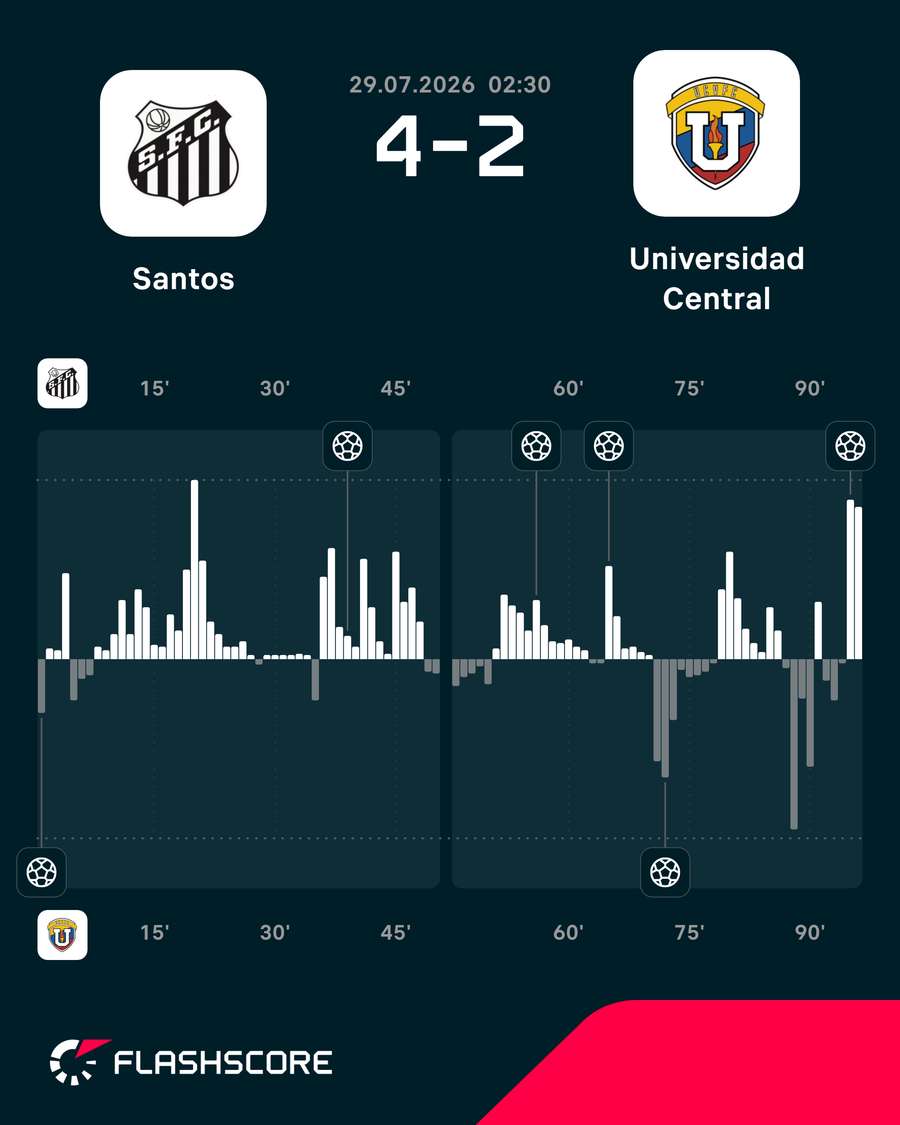 O gráfico de pressão da partida