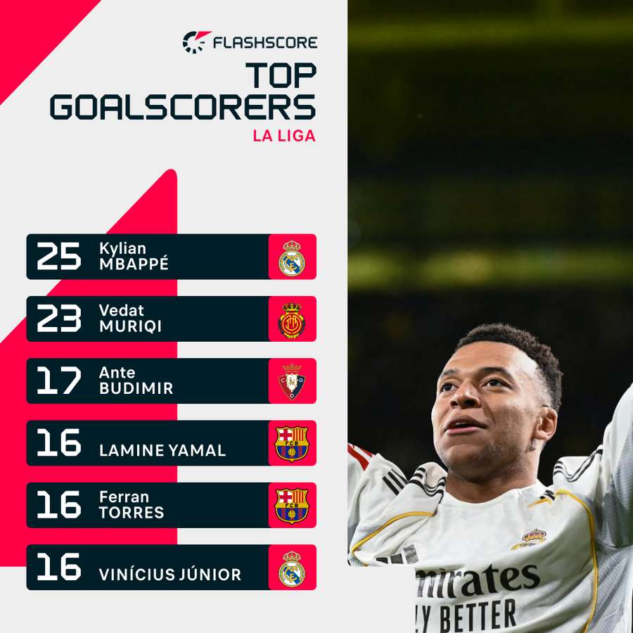 LaLiga top scorers