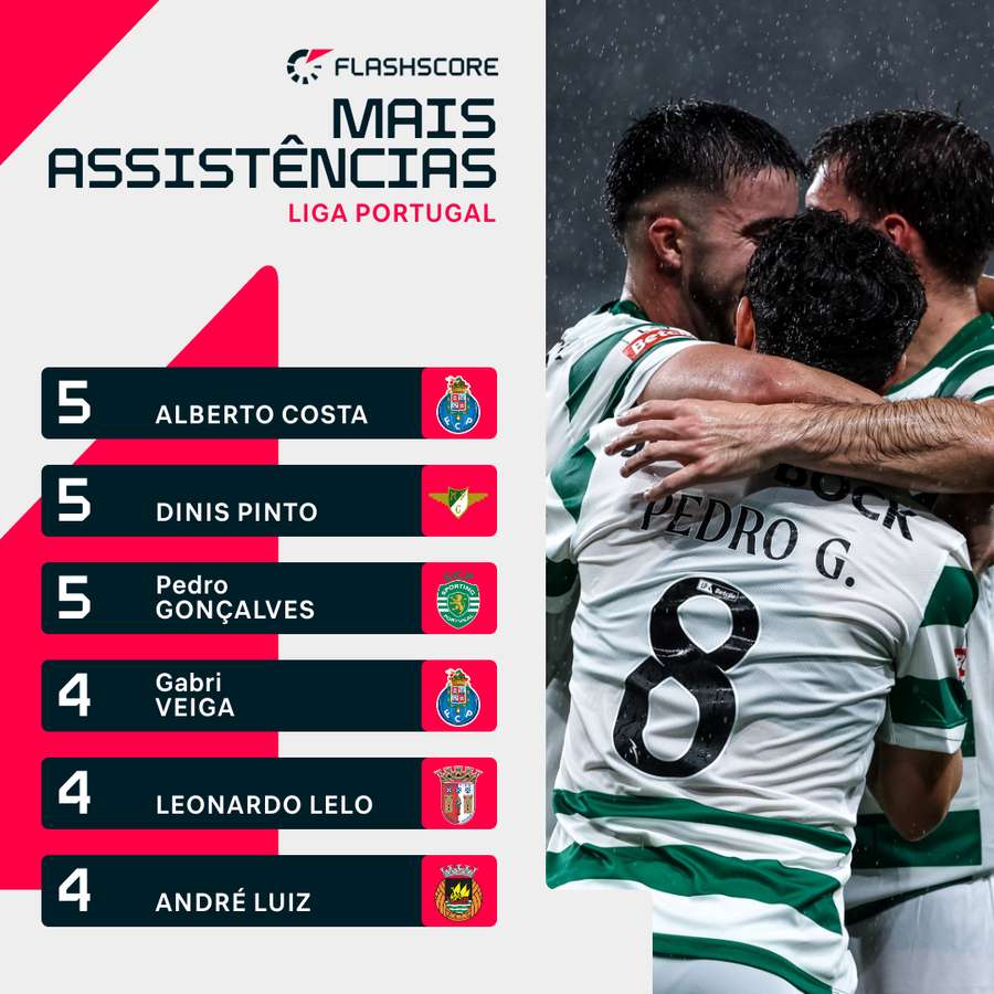 Pedro Gonçalves juntou-se ao top de assistentes Pedro Gonçalves juntou-se ao top de assistentes