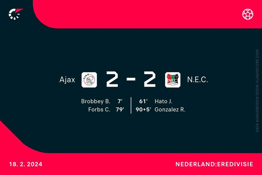 Goalgetters Ajax-NEC