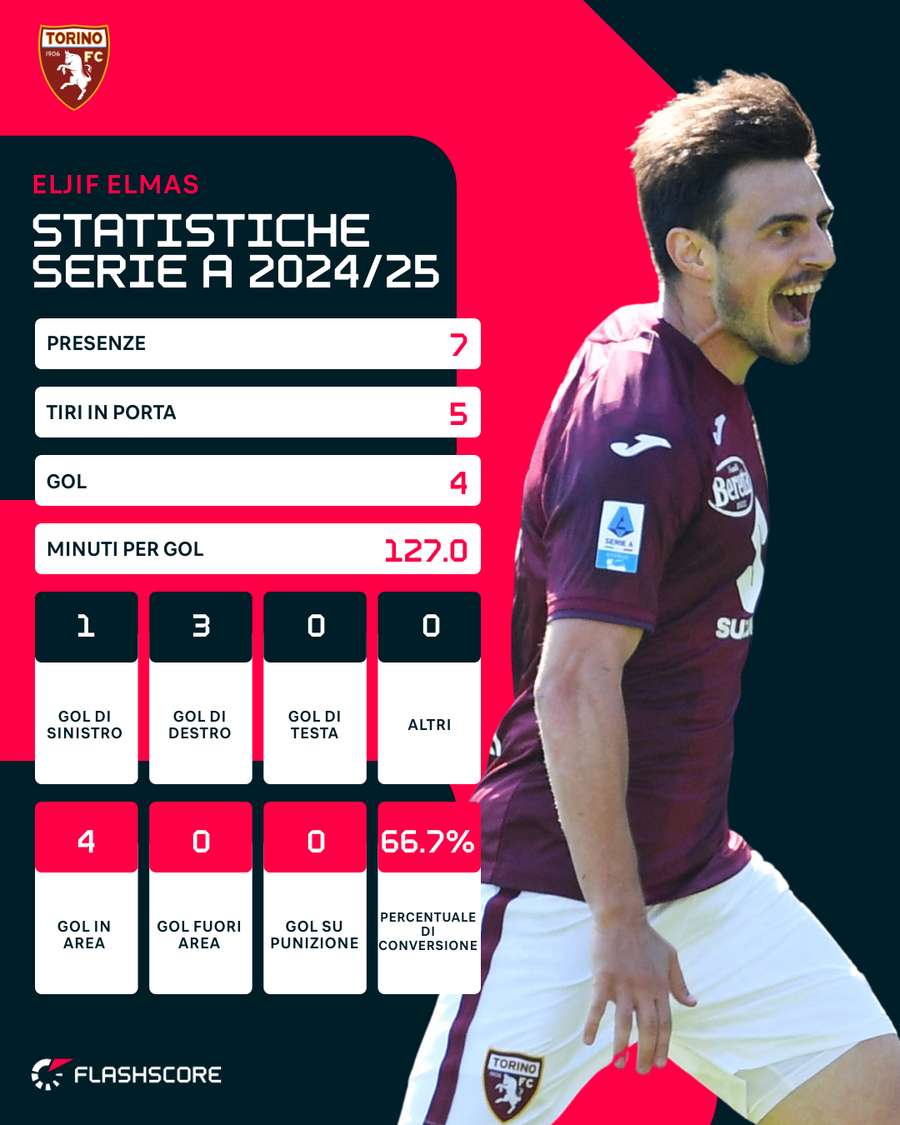Lo straordinario impatto in Serie A di Elmas