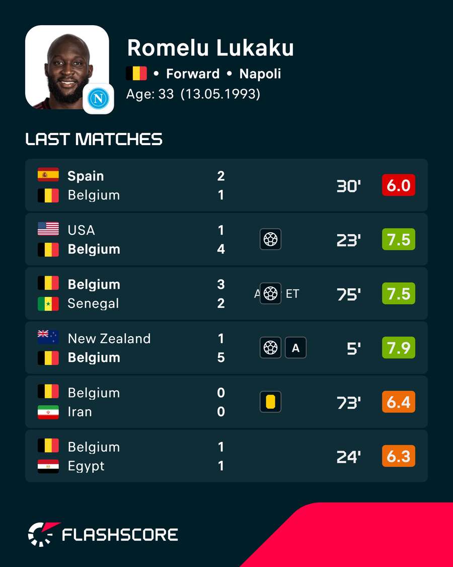 Lukaku's recent ratings Lukaku's recent ratings
