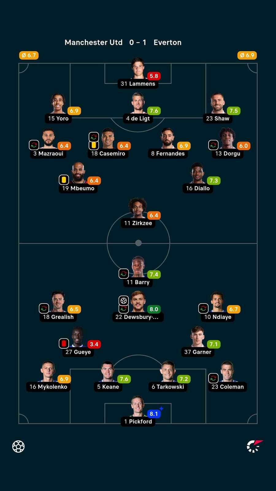 As notas dos jogadores titulares de Manchester United e Everton na partida