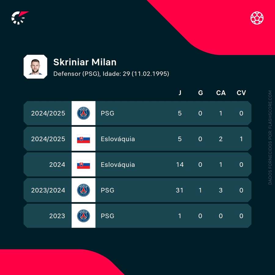 Os números de Milan Skriniar Os números de Milan Skriniar