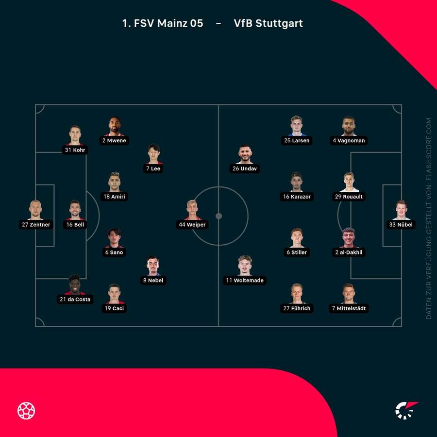 Aufstellungen: Mainz vs. Stuttgart