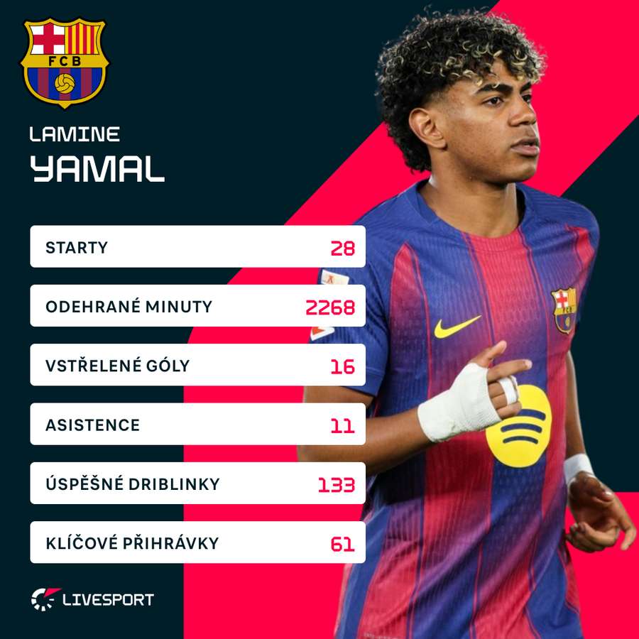 Statistiky Yamala z LaLigy.