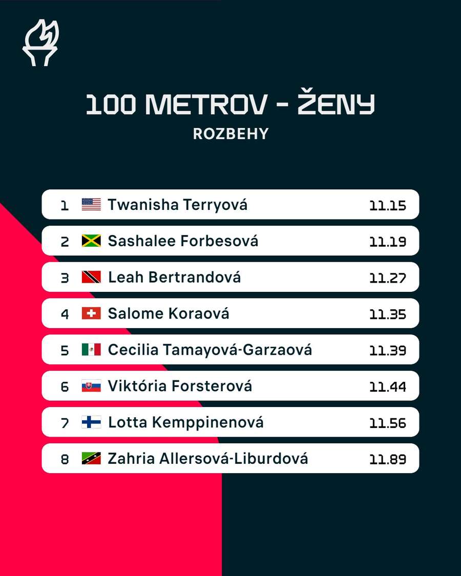 Forsterovej sezónne maximum na semifinále v rozbehu nestačilo.