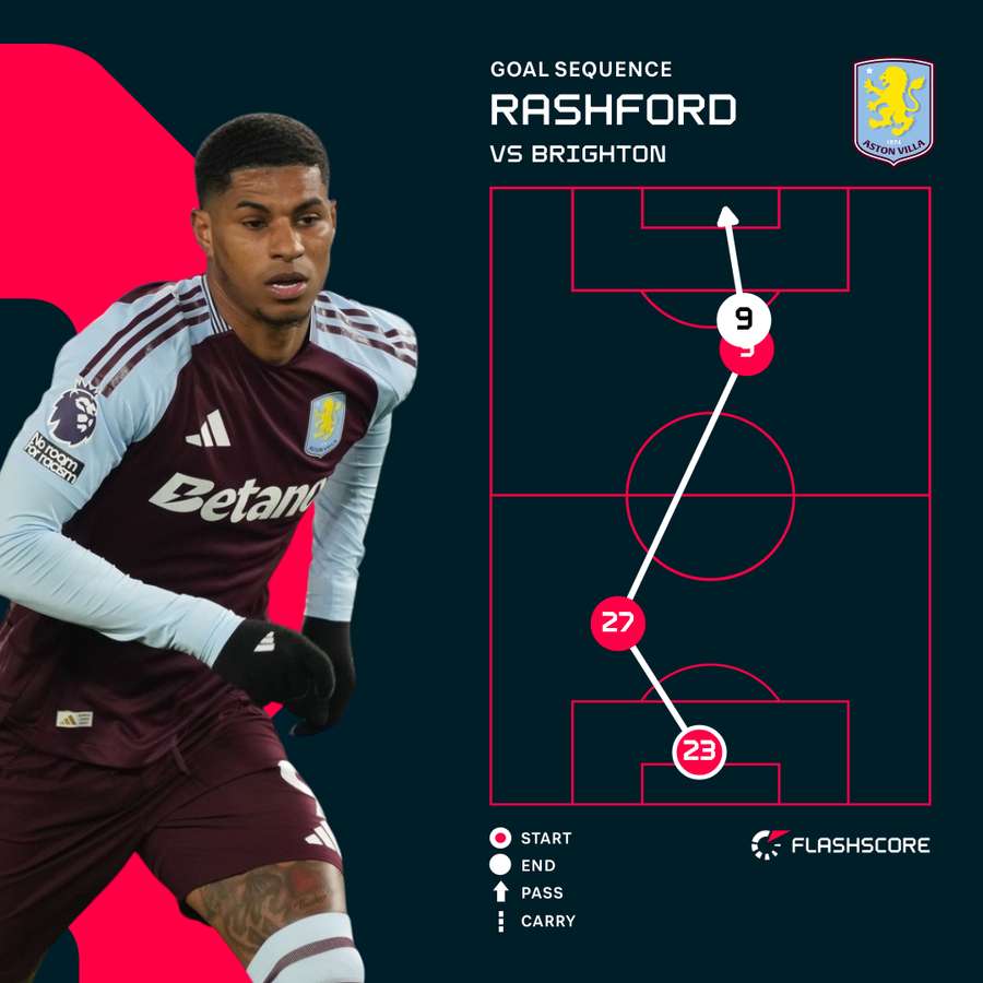 Marcus Rashford's goal sequence