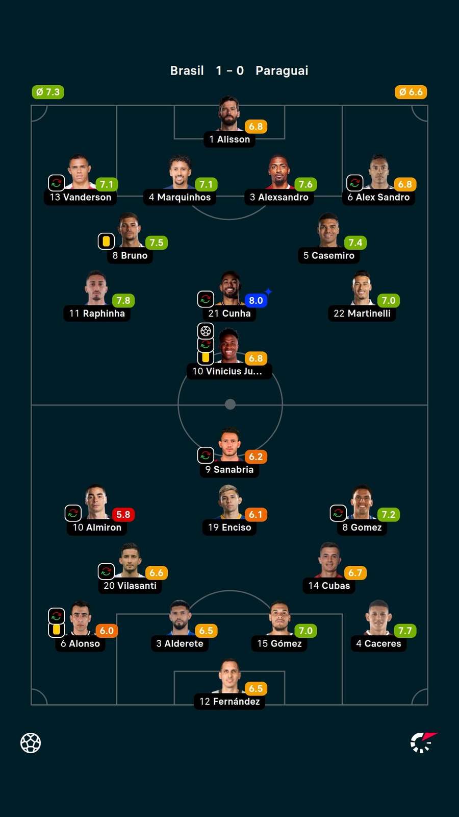 As notas dos jogadores titulares de Brasil e Paraguai na partida As notas dos jogadores titulares de Brasil e Paraguai na partida