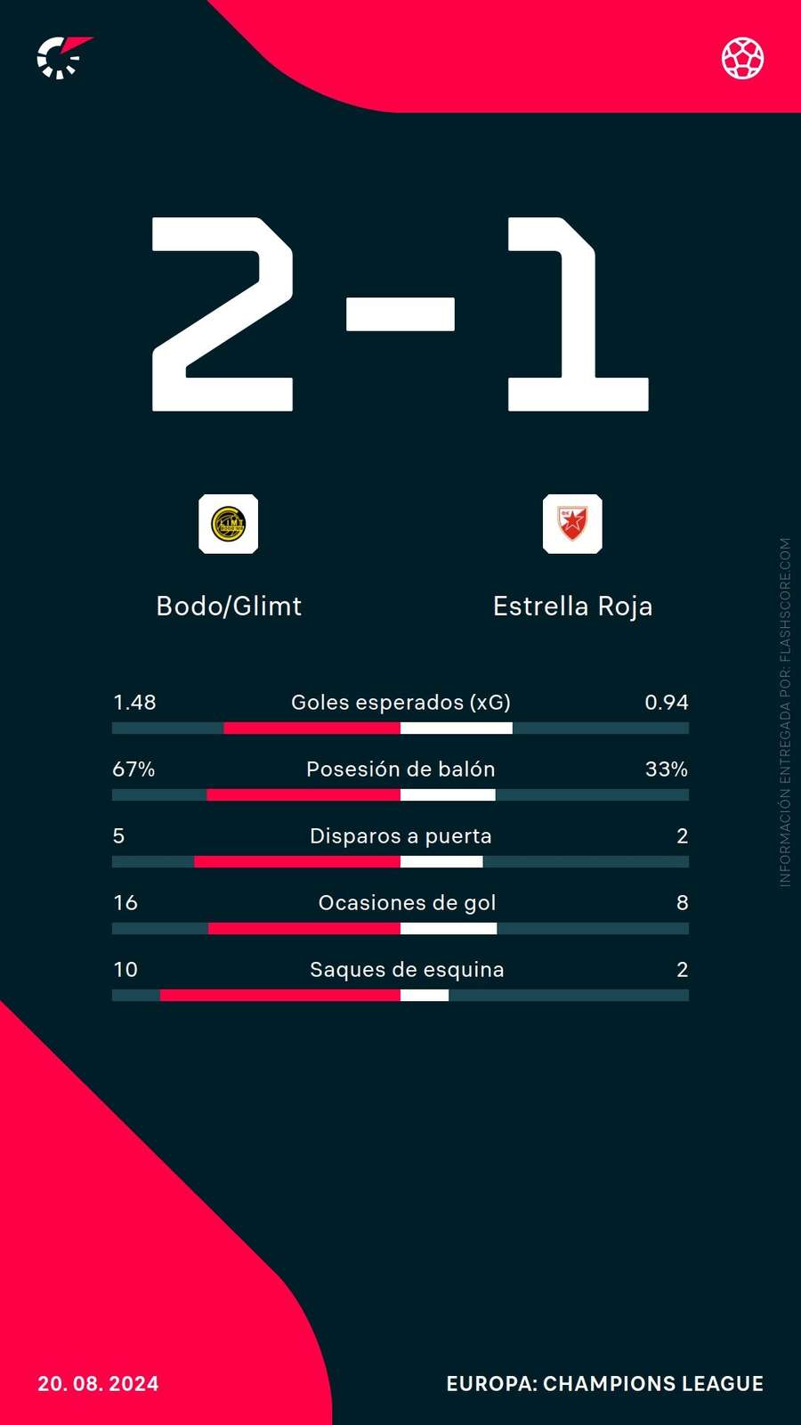 Estadísticas del Bodo/Glimt-Estrella Roja