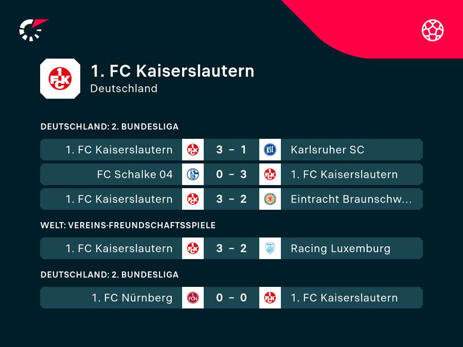 Kaiserslautern hat die letzten drei Partien allesamt gewonnen