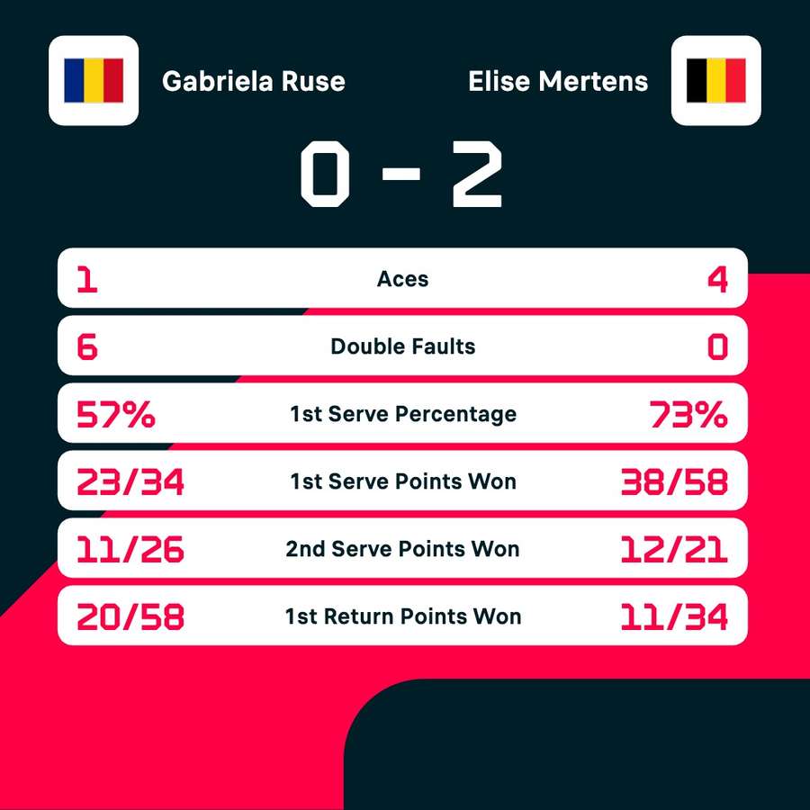 Gabriela Ruse - Elise Mertens match stats Gabriela Ruse - Elise Mertens match stats
