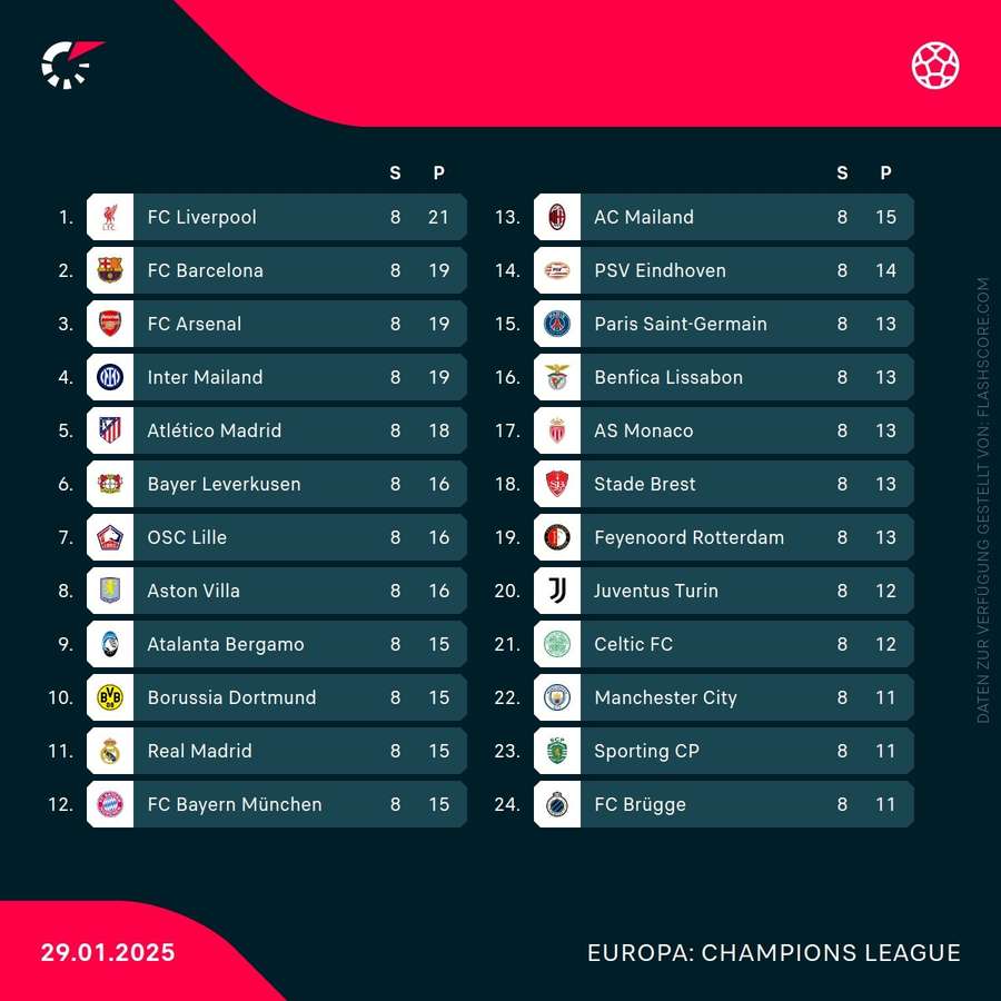 Abschlusstabelle der Champions League Abschlusstabelle der Champions League