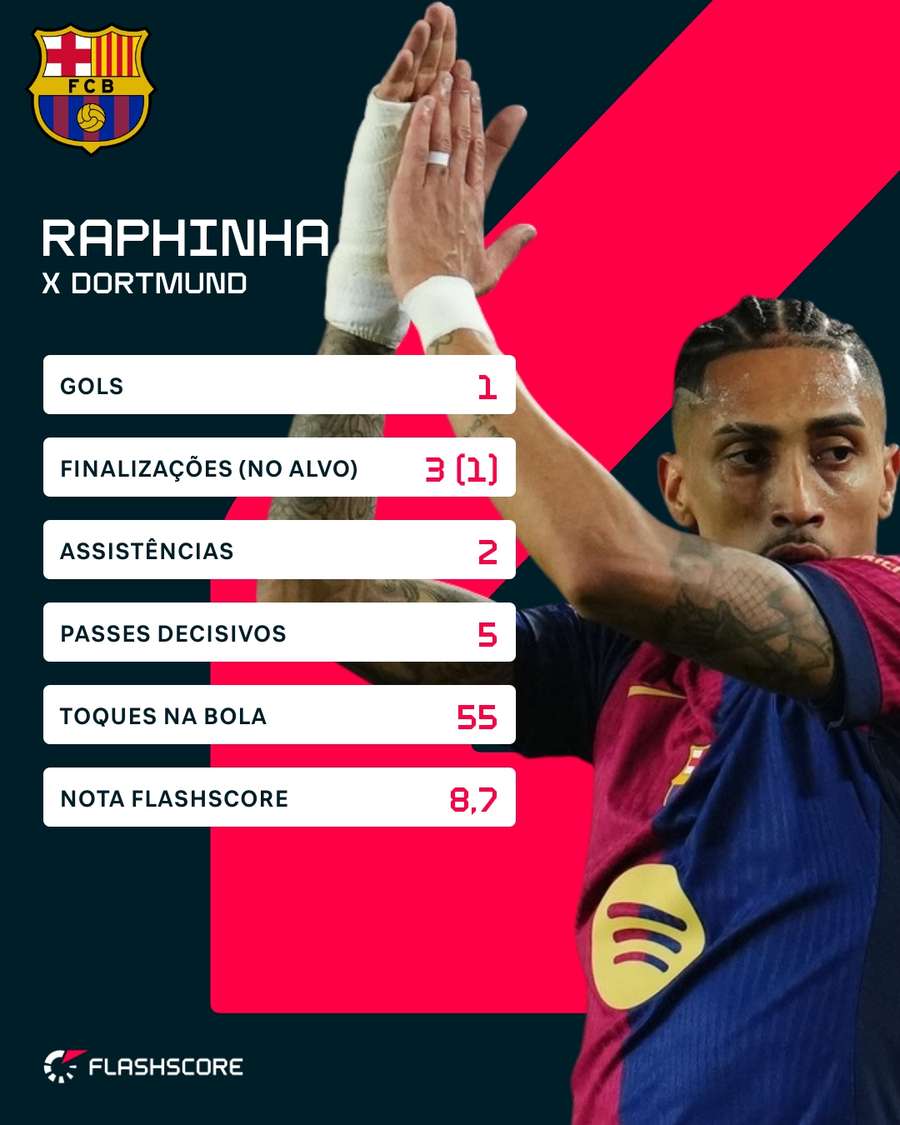 Os números de Raphinha em Barcelona x Borussia Dortmund