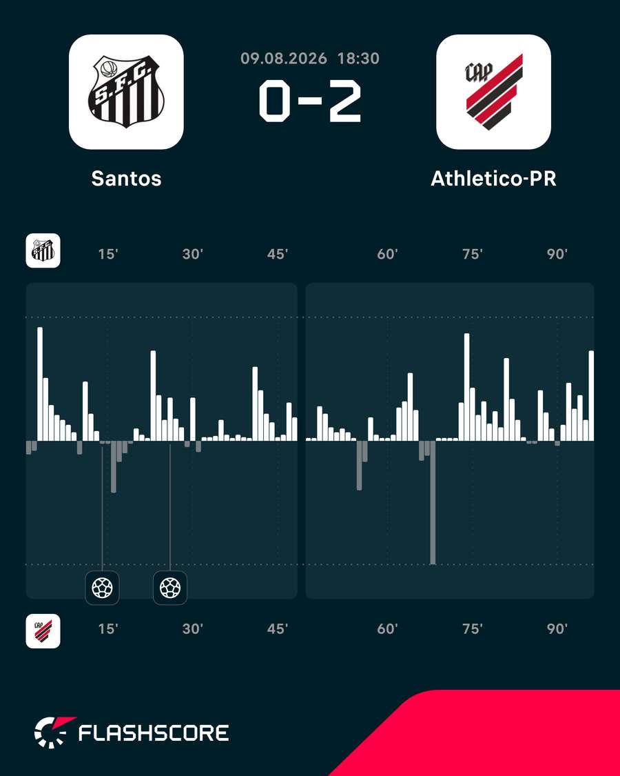 Volume de jogo em Santos x Athletico-PR Volume de jogo em Santos x Athletico-PR